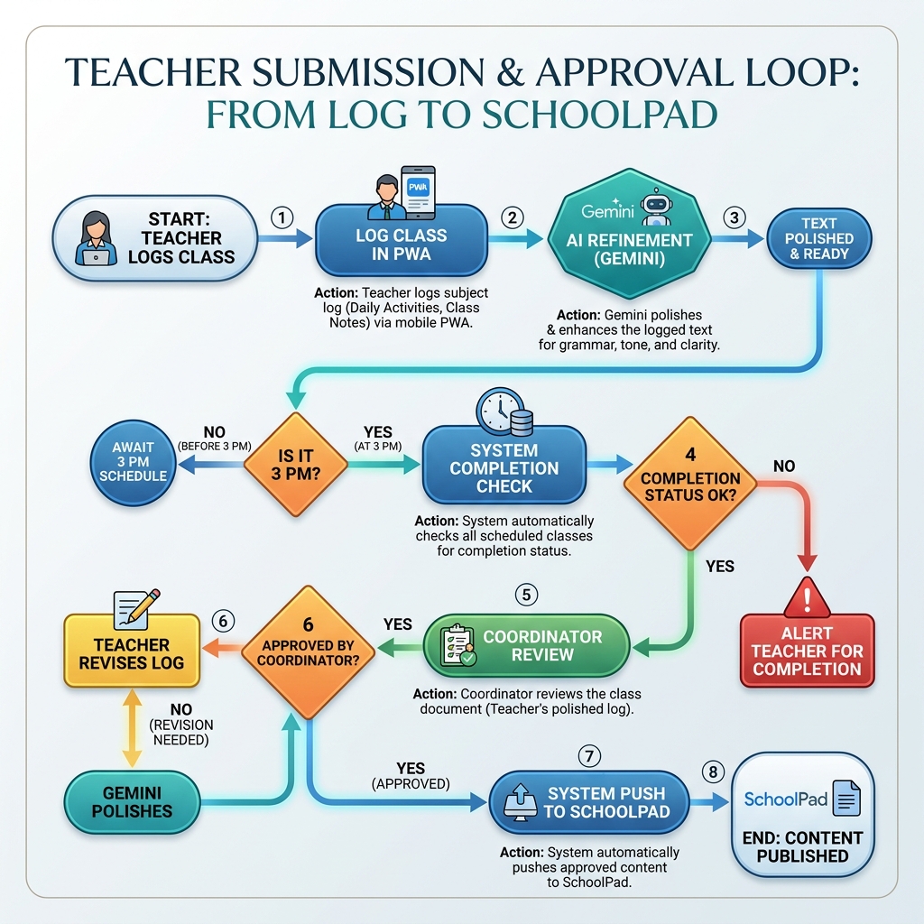 Process Flow Chart
